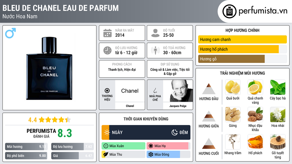 Thông tin chi tiết Bleu de Chanel Eau de Parfum