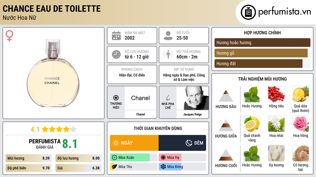 Thông tin chi tiết Chance Eau de Toilette