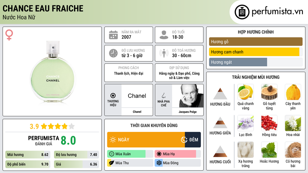 Thông tin chi tiết Chance Eau Fraiche