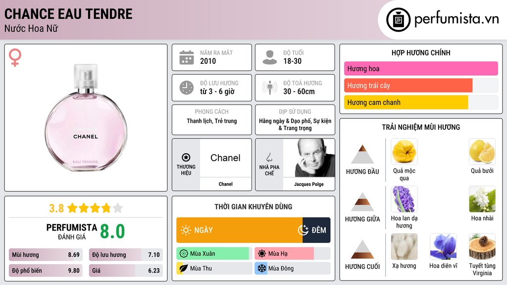 Thông tin chi tiết Chance Eau Tendre