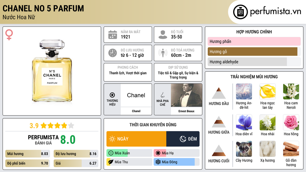 Thông tin chi tiết Chanel No 5 Parfum