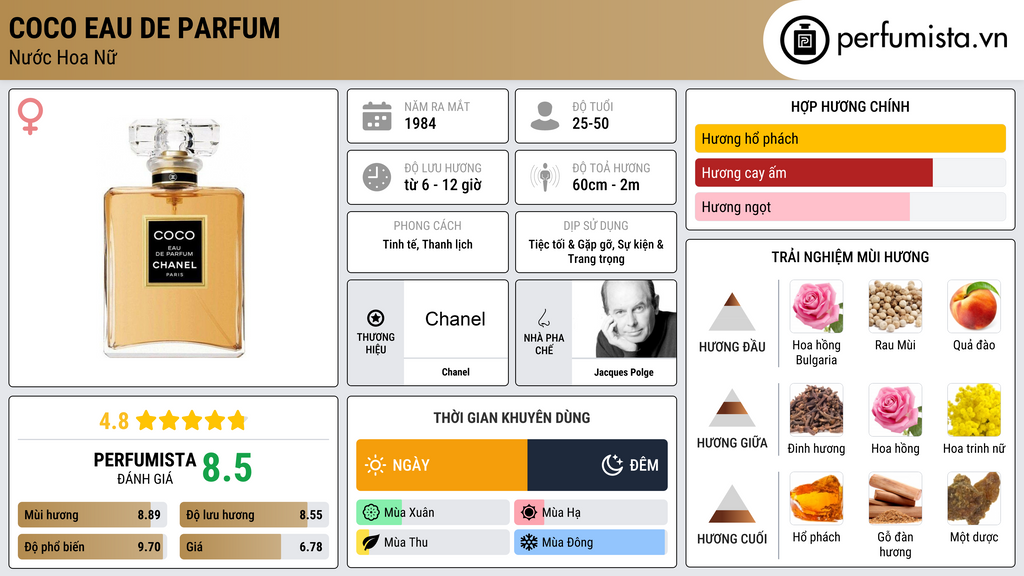 Thông tin chi tiết Coco Eau de Parfum