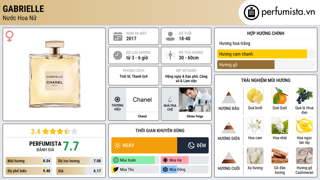 Thông tin chi tiết Gabrielle