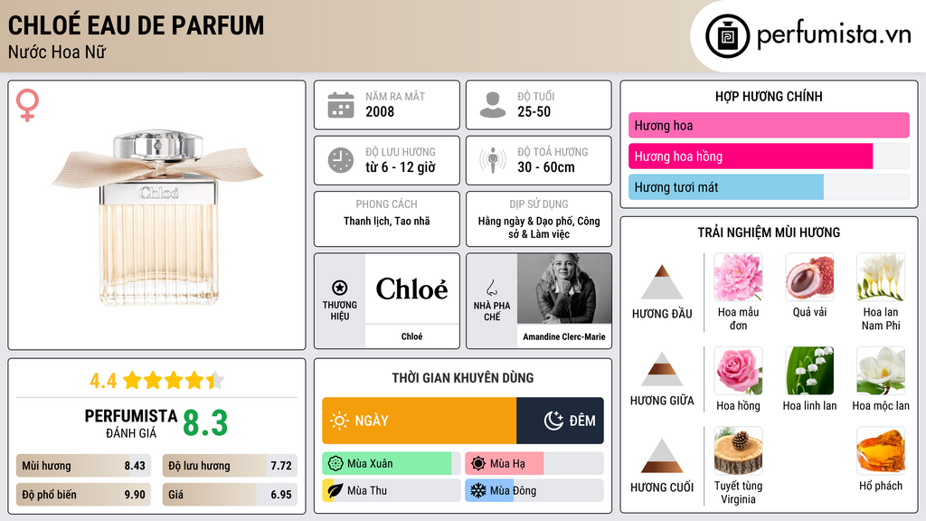 Thông tin chi tiết Chloé Eau de Parfum