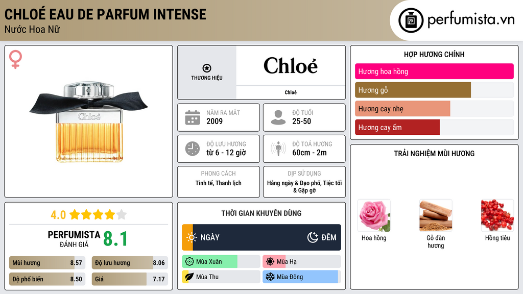Thông tin chi tiết Chloé Eau de Parfum Intense