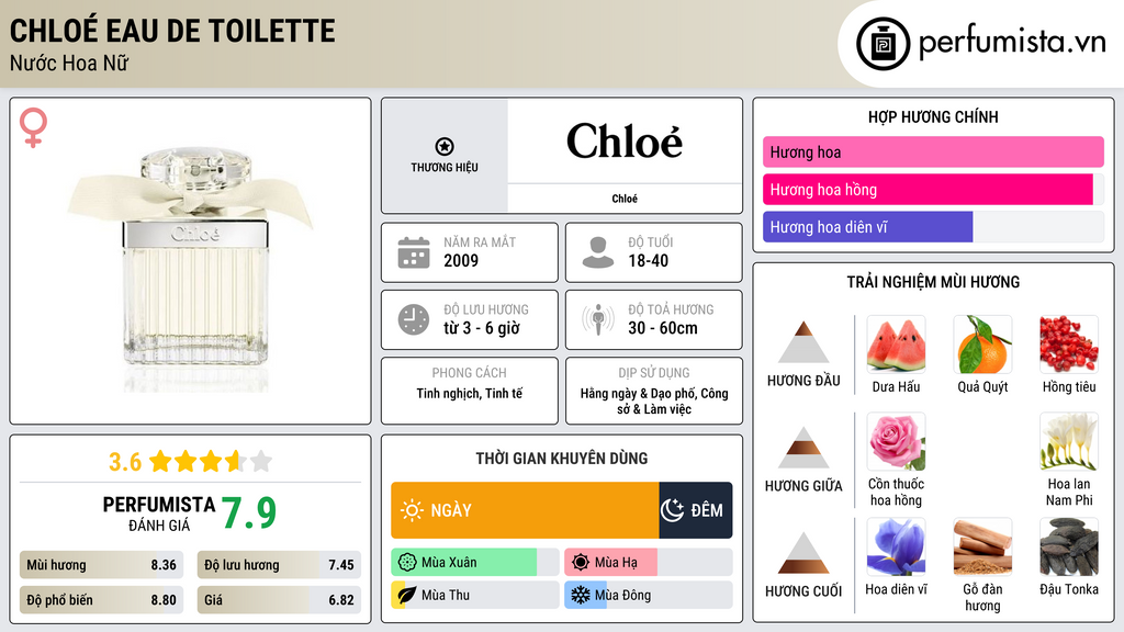 Thông tin chi tiết Chloé Eau de Toilette