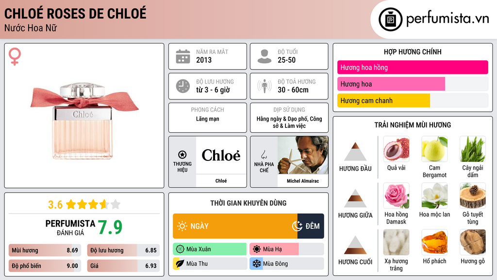 Thông tin chi tiết Chloé Roses de Chloé