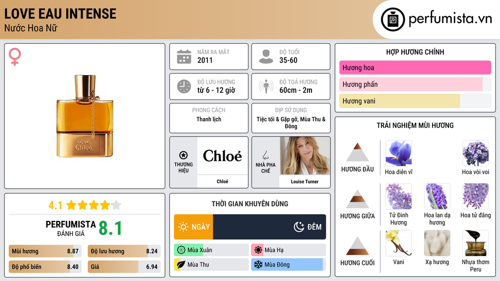 Thông tin chi tiết Love Eau Intense