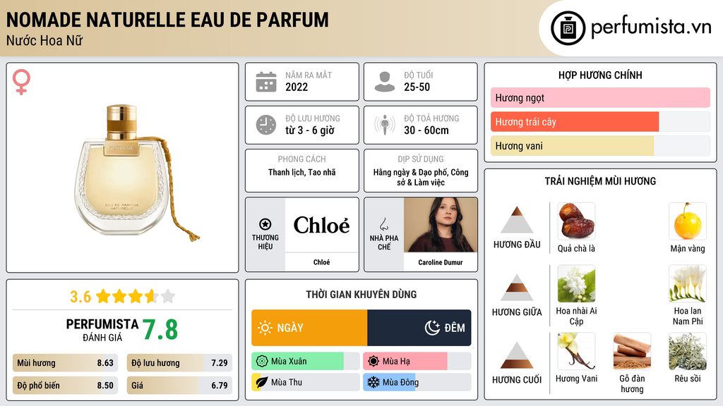 Thông tin chi tiết Nomade Naturelle Eau de Parfum