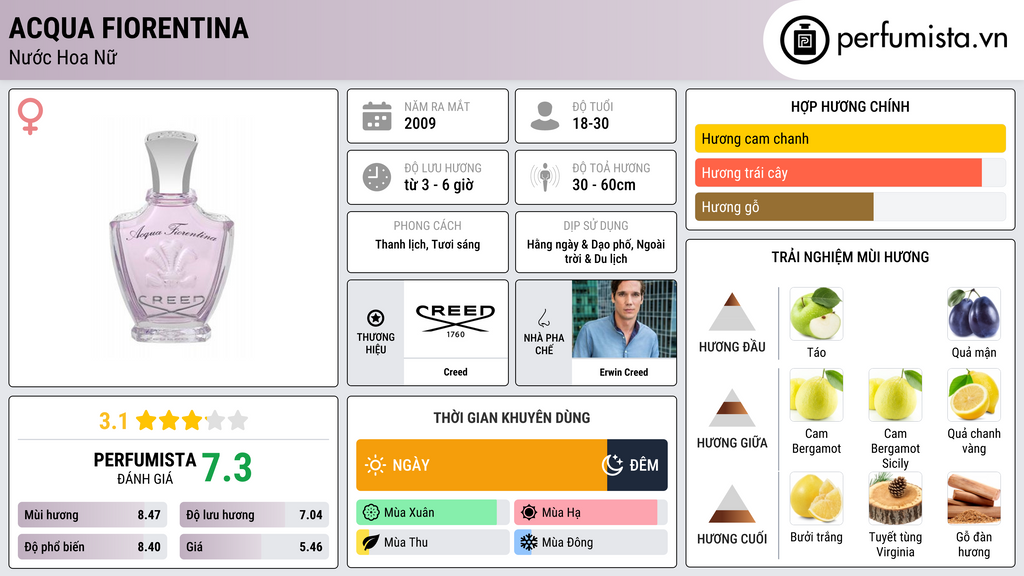 Thông tin chi tiết Acqua Fiorentina