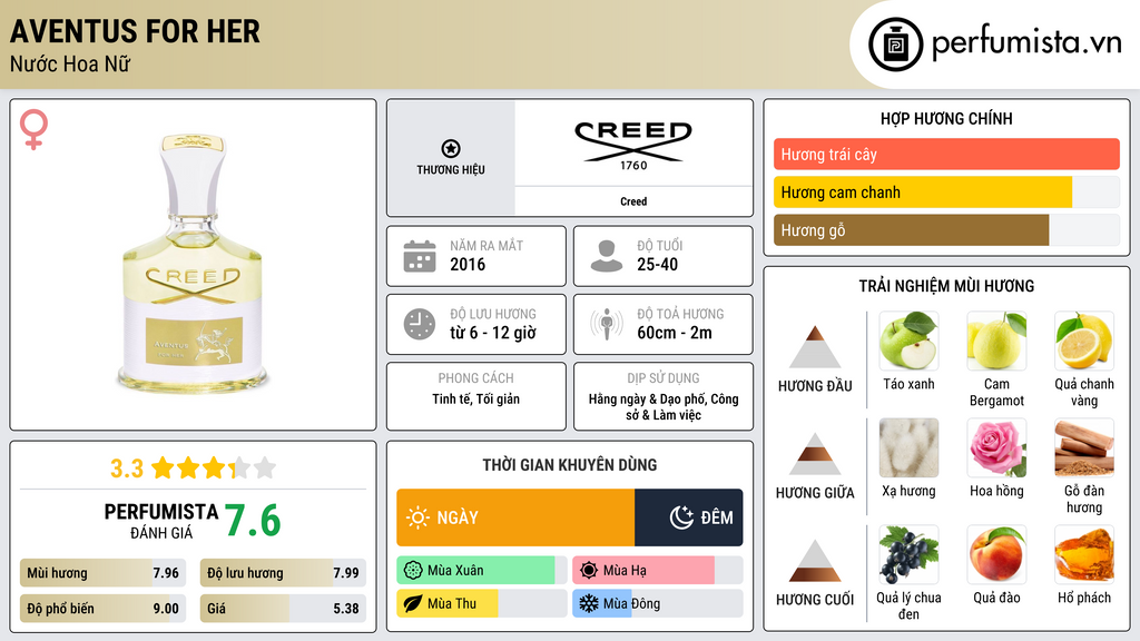 Thông tin chi tiết Aventus for Her
