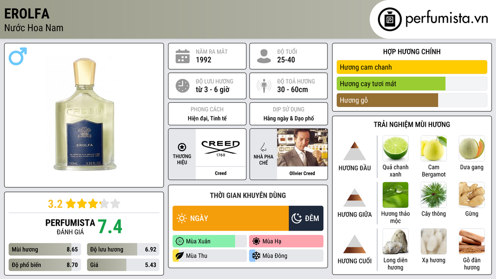 Thông tin chi tiết Erolfa