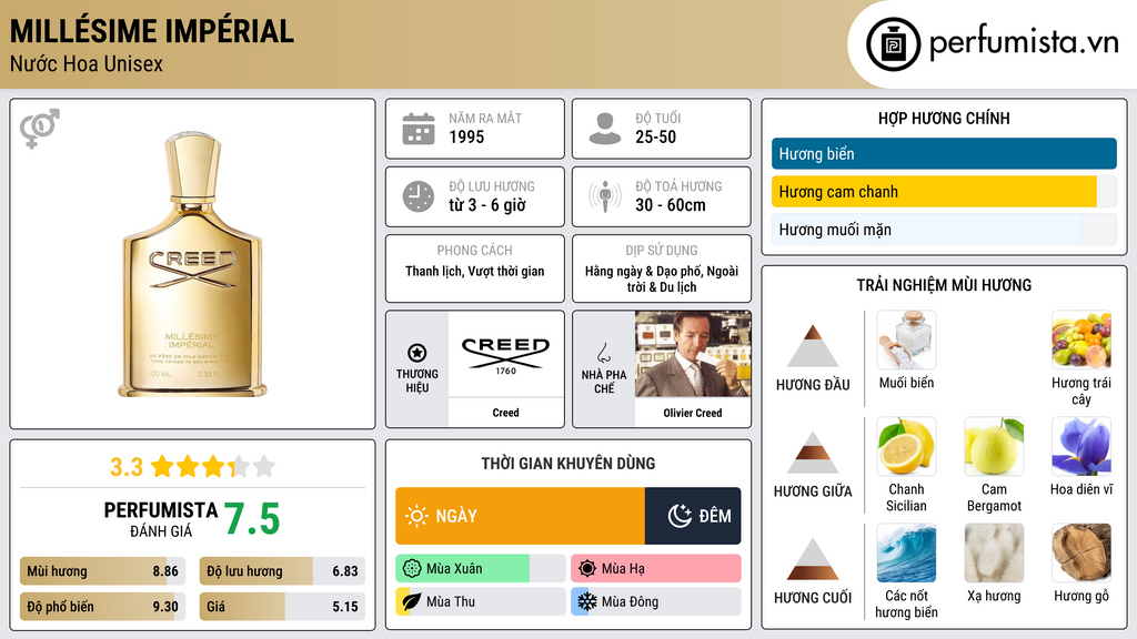 Thông tin chi tiết Millésime Impérial