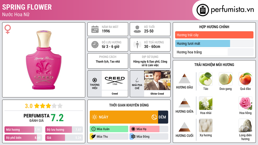 Thông tin chi tiết Spring Flower