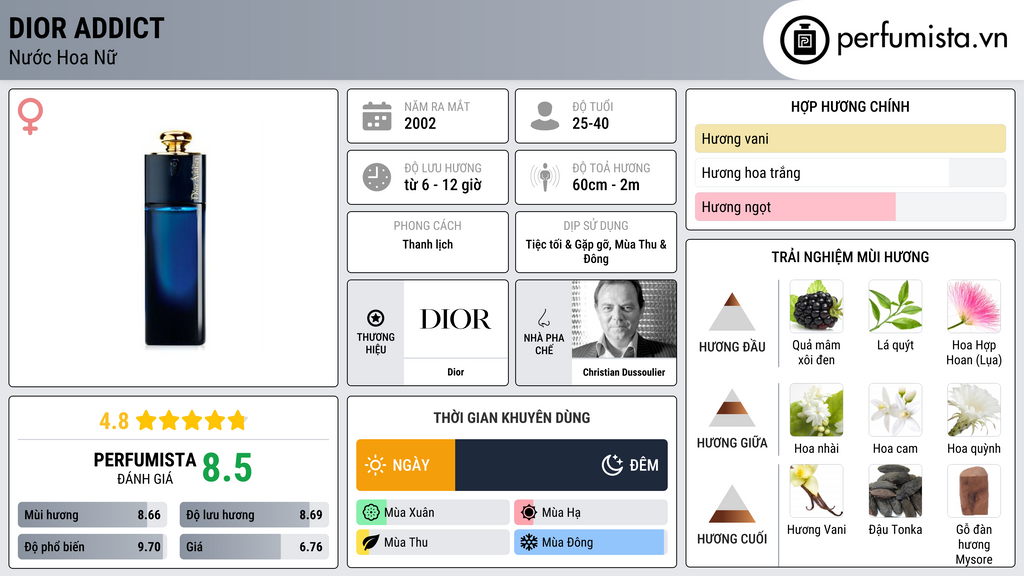 Thông tin chi tiết Dior Addict