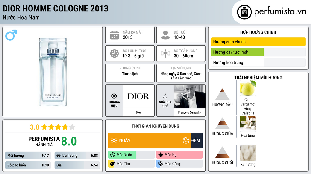Thông tin chi tiết Dior Homme Cologne 2013