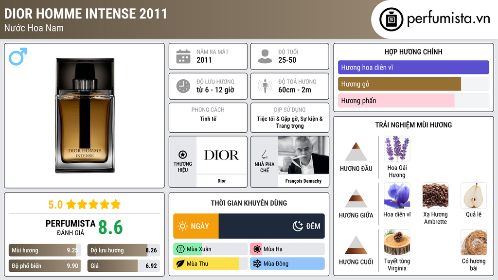 Thông tin chi tiết Dior Homme Intense 2011