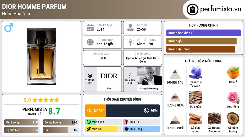 Thông tin chi tiết Dior Homme Parfum
