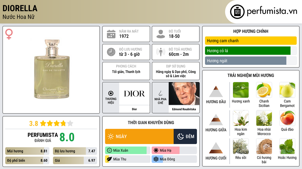 Thông tin chi tiết Diorella