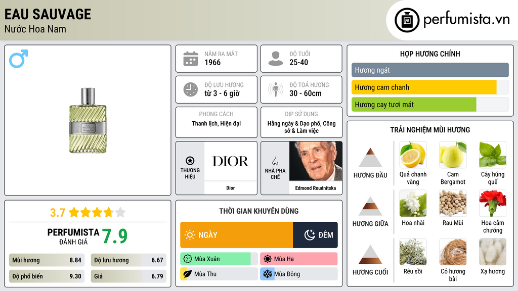 Thông tin chi tiết Eau Sauvage