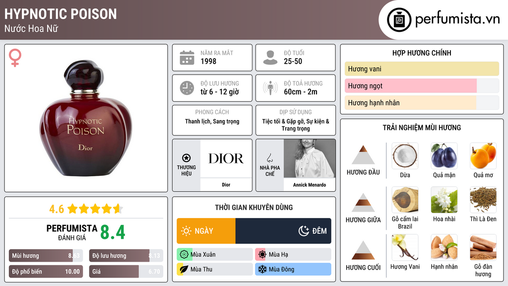 Thông tin chi tiết Hypnotic Poison