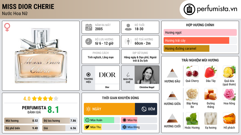 Thông tin chi tiết Miss Dior Cherie