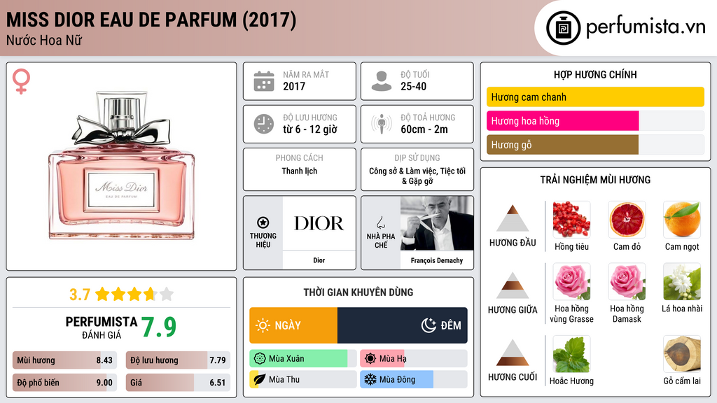 Thông tin chi tiết Miss Dior Eau de Parfum (2017)