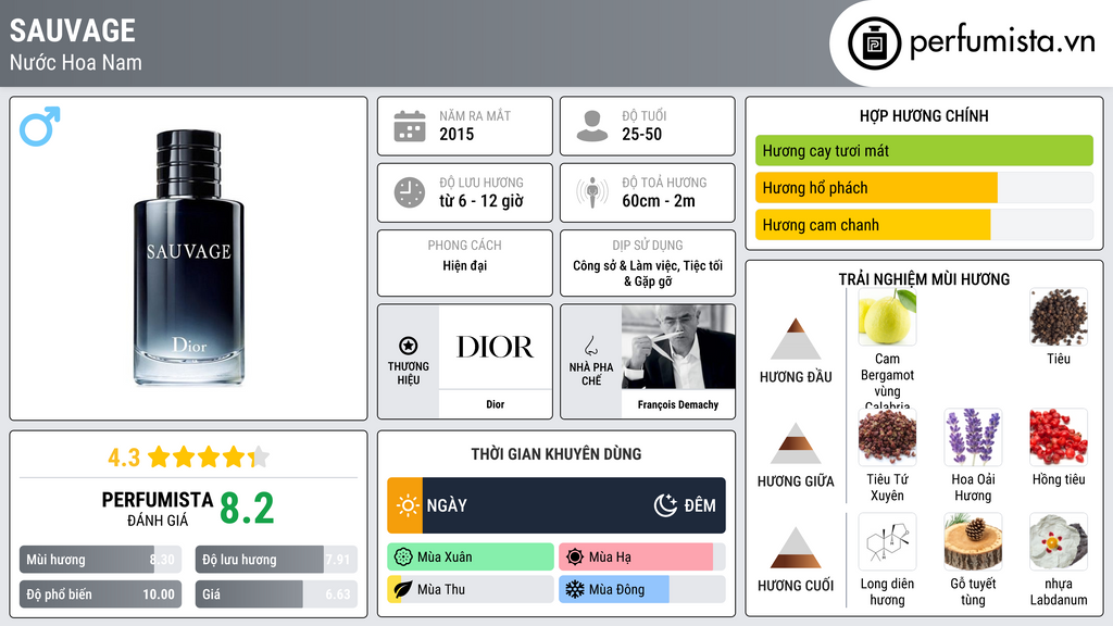 Thông tin chi tiết Sauvage