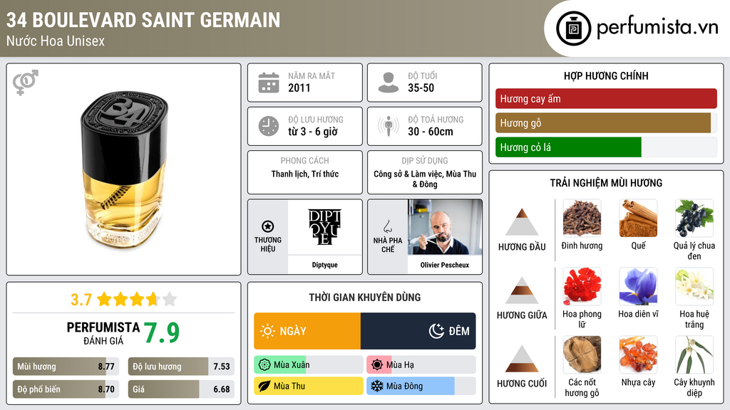 Thông tin chi tiết 34 Boulevard Saint Germain