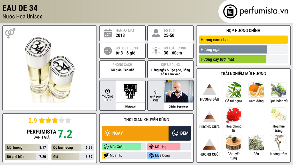Thông tin chi tiết Eau de 34