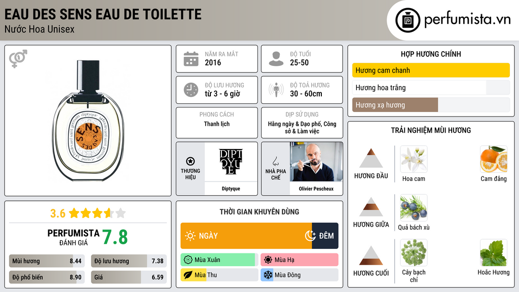 Thông tin chi tiết Eau des Sens Eau de Toilette