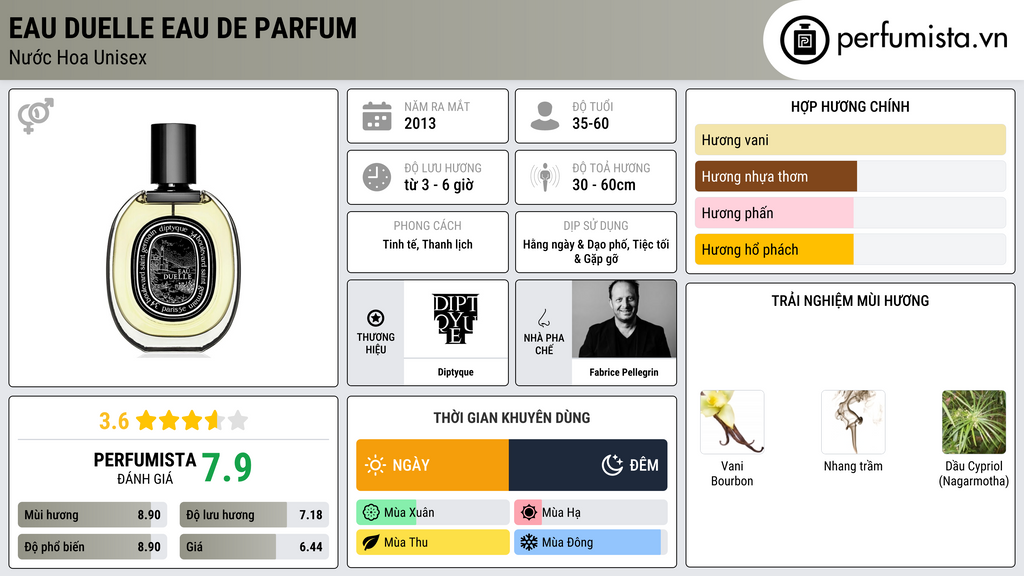 Thông tin chi tiết Eau Duelle Eau de Parfum