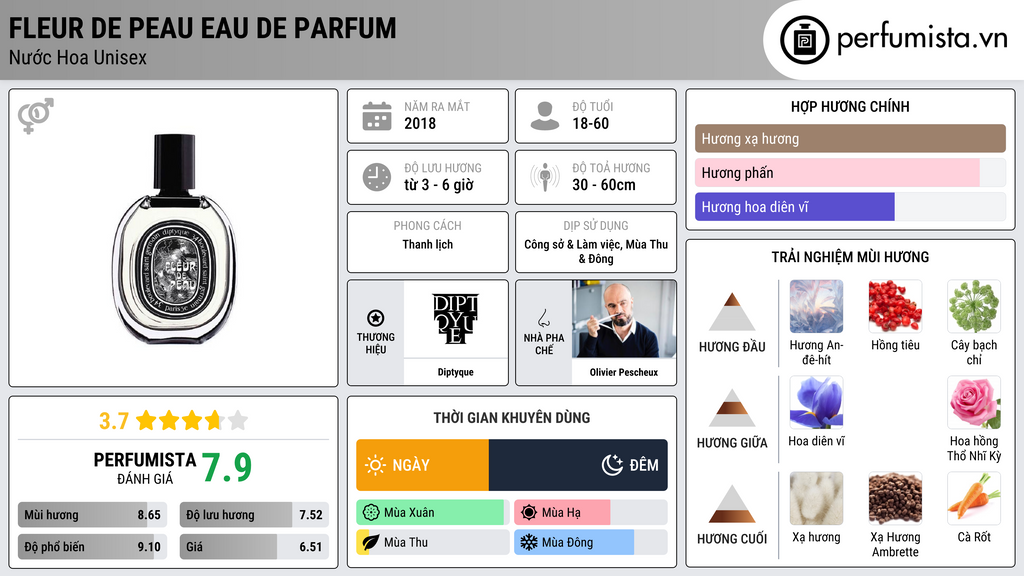 Thông tin chi tiết Fleur de Peau Eau de Parfum