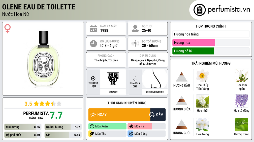 Thông tin chi tiết Olene Eau de Toilette