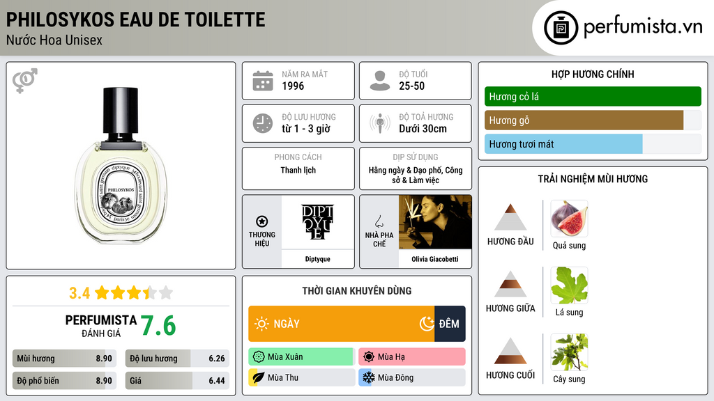 Thông tin chi tiết Philosykos Eau de Toilette
