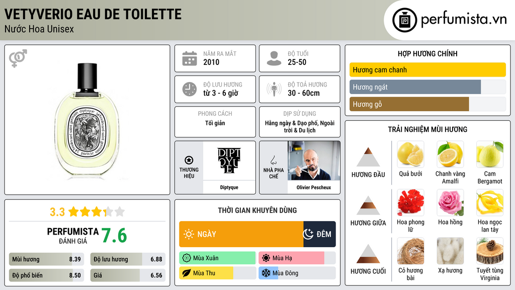 Thông tin chi tiết Vetyverio Eau de Toilette