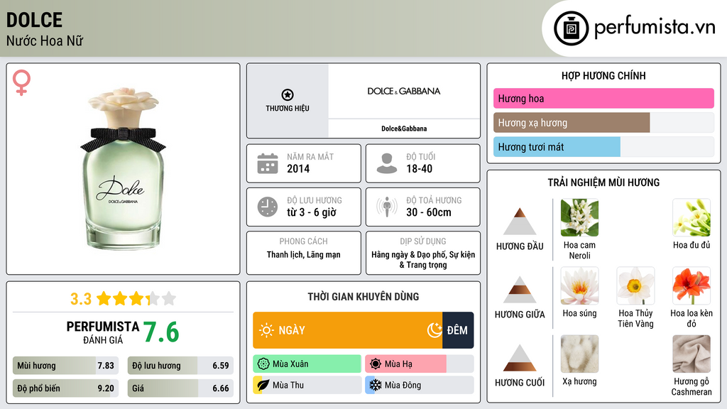 Thông tin chi tiết Dolce
