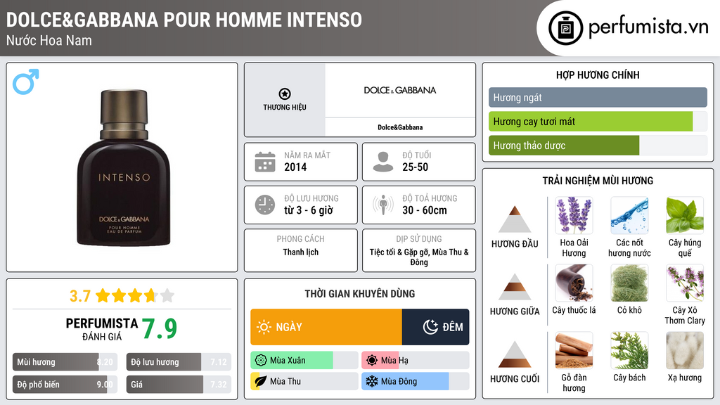 Thông tin chi tiết Dolce&Gabbana Pour Homme Intenso