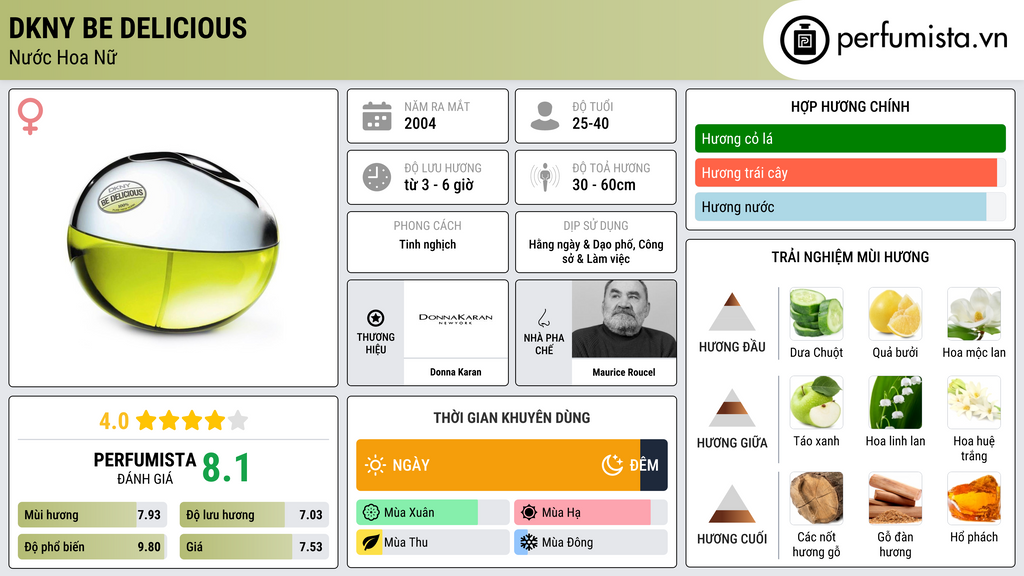 Thông tin chi tiết DKNY Be Delicious