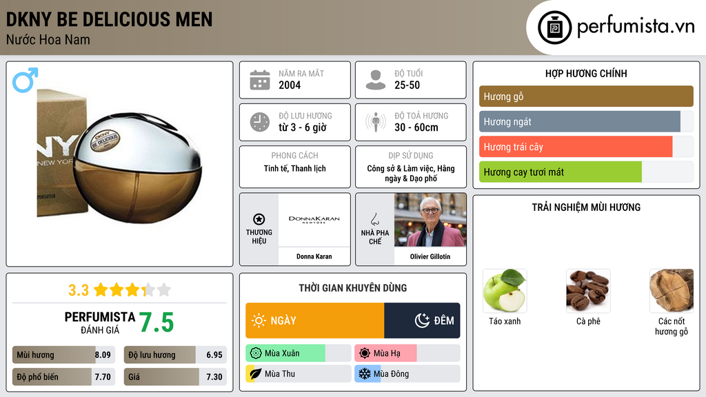 Thông tin chi tiết DKNY Be Delicious Men