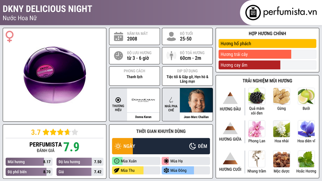 Thông tin chi tiết DKNY Delicious Night