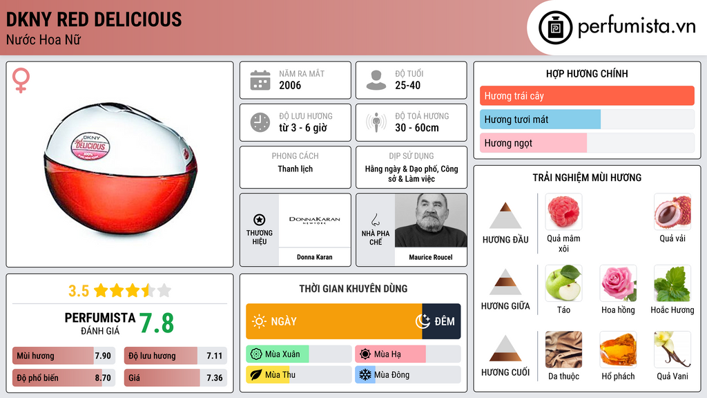 Thông tin chi tiết DKNY Red Delicious
