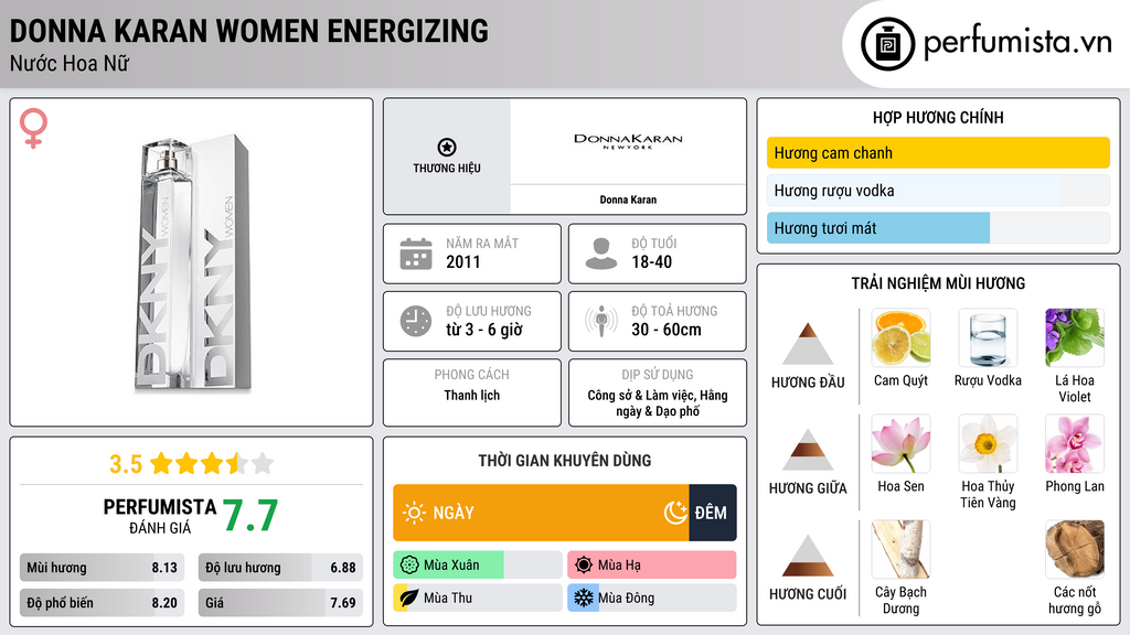 Thông tin chi tiết Donna Karan Women Energizing