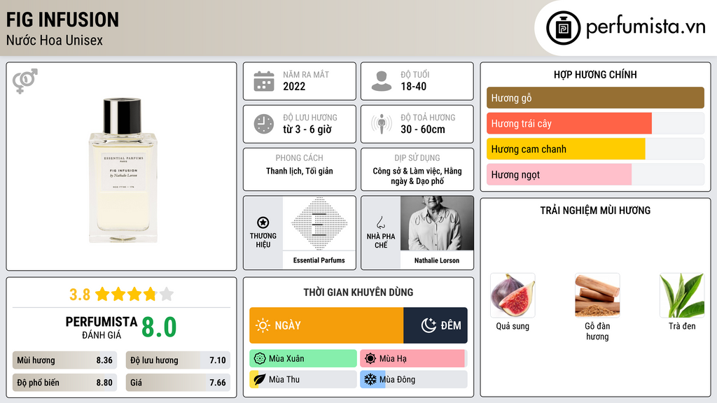 Thông tin chi tiết Fig Infusion