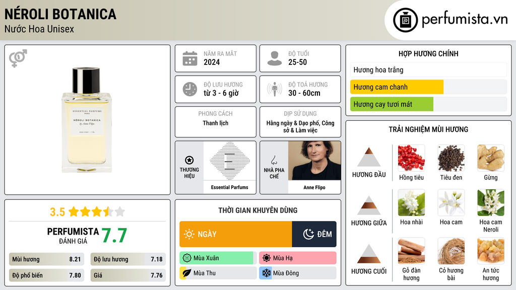 Thông tin chi tiết Néroli Botanica