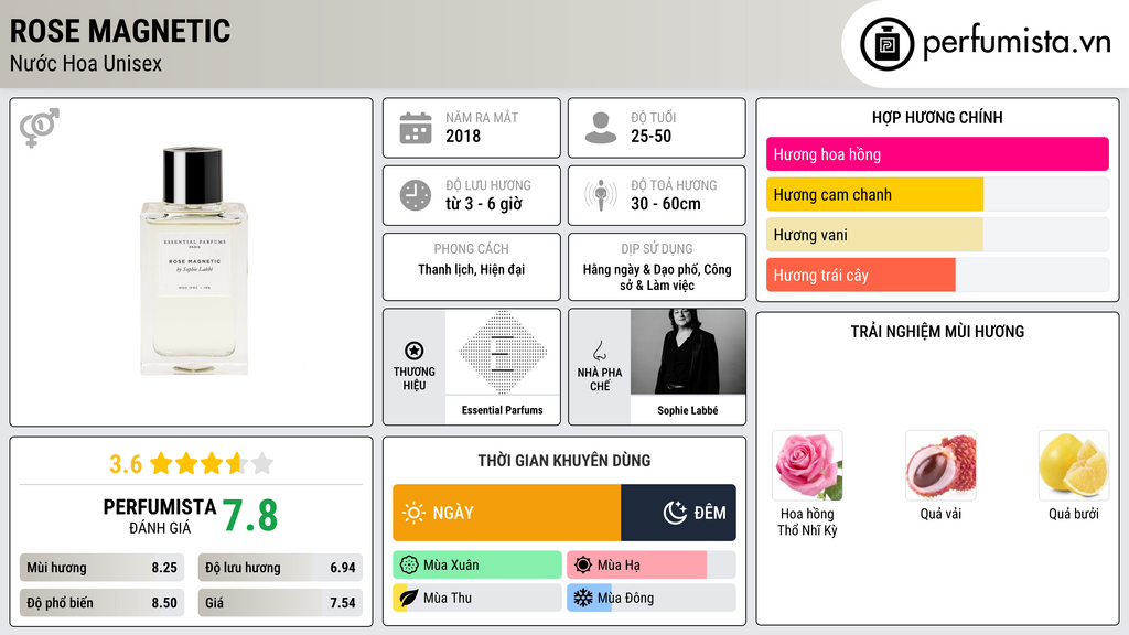 Thông tin chi tiết Rose Magnetic