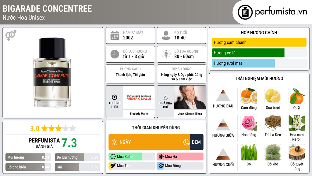 Thông tin chi tiết Bigarade Concentree