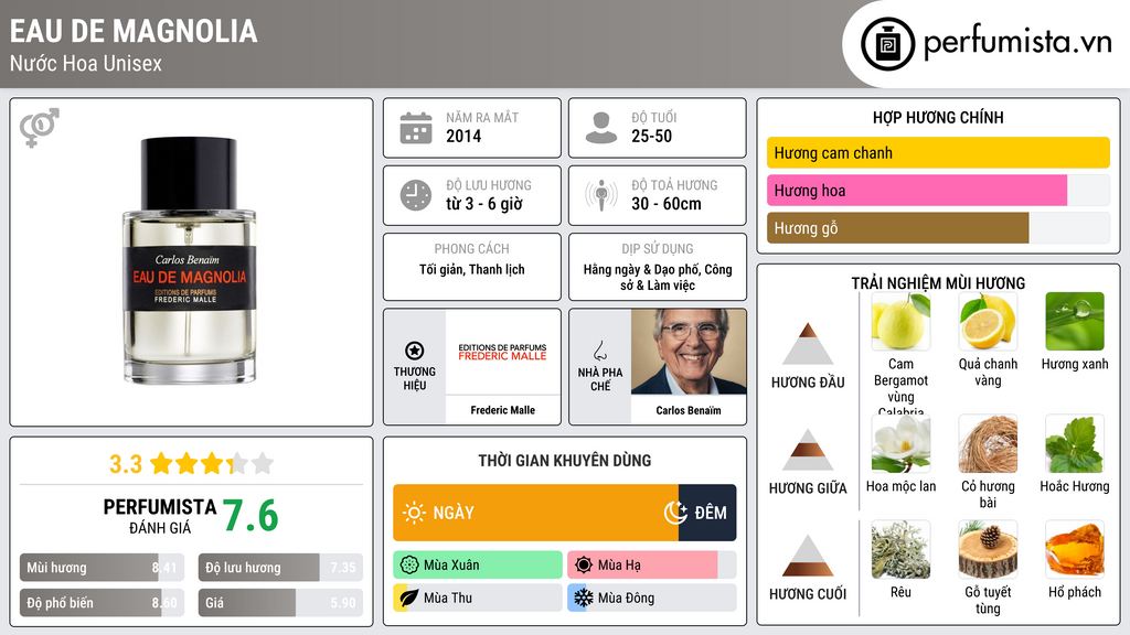 Thông tin chi tiết Eau De Magnolia