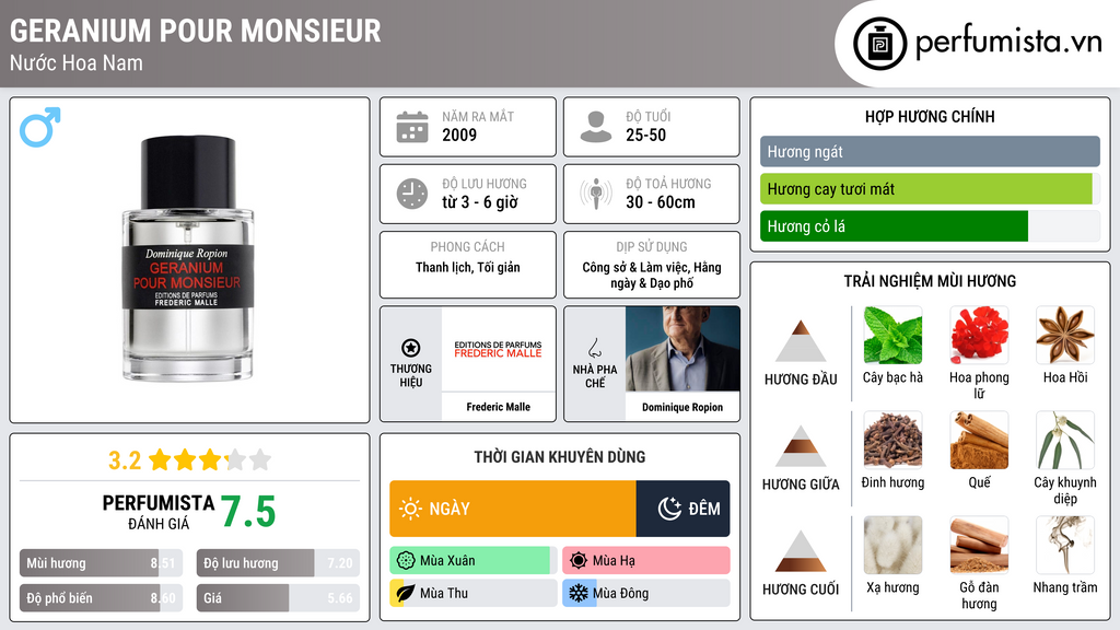Thông tin chi tiết Geranium Pour Monsieur