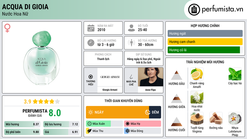 Thông tin chi tiết Acqua di Gioia